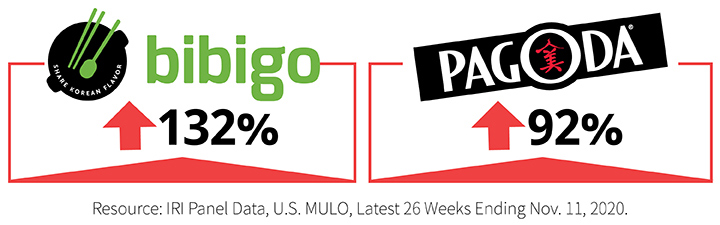 bibigo: 132%. PAGODA&reg;: 92%. Resource: IRI Panel Data, U.S. MULO, Latest 26 Weeks Ending Nov. 11, 2020.